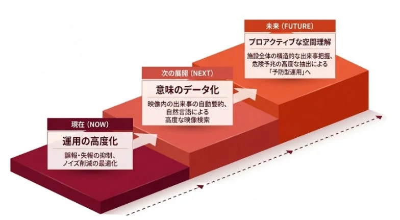 「検知」から「状況理解」へ：VLM統合がもたらす進化