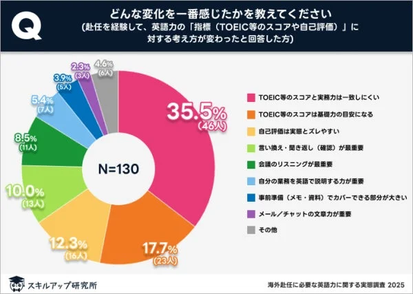 英語力の指標に対する考え方の変化