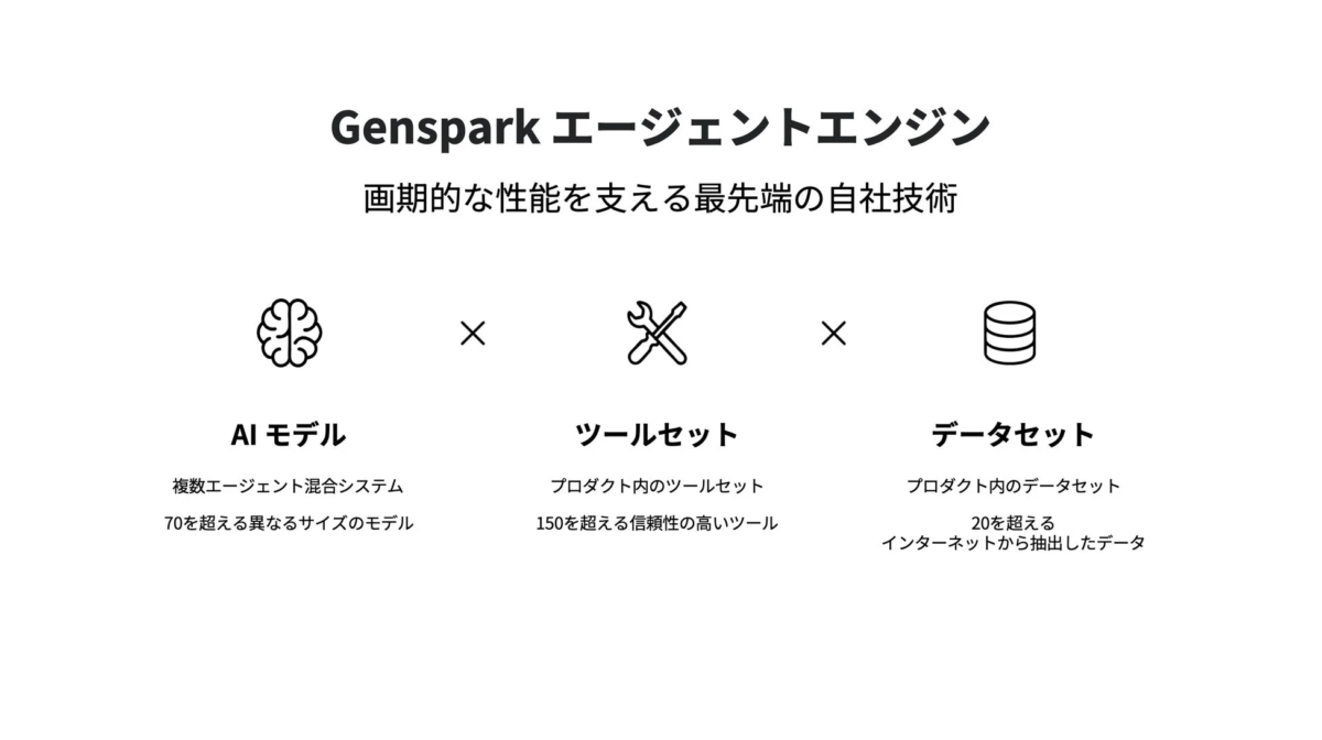 Genspark エージェントエンジン 画期的な性能を支える最先端の自社技術 AI モデル x ツールセット x データセット
