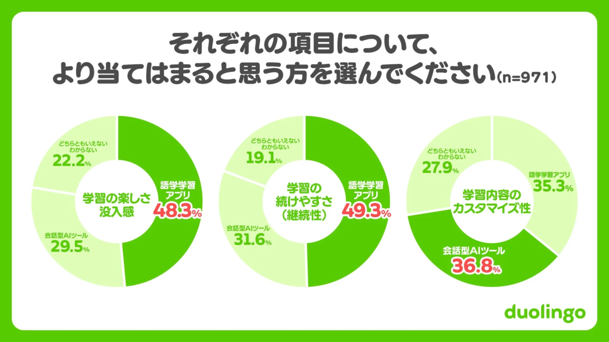 語学学習アプリ vs 会話型AIツール