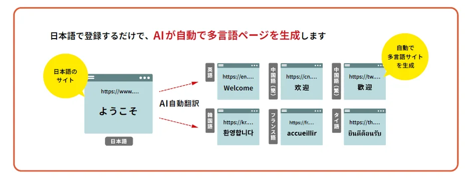 日本語で登録するだけで、AIが自動で多言語ページを生成します
