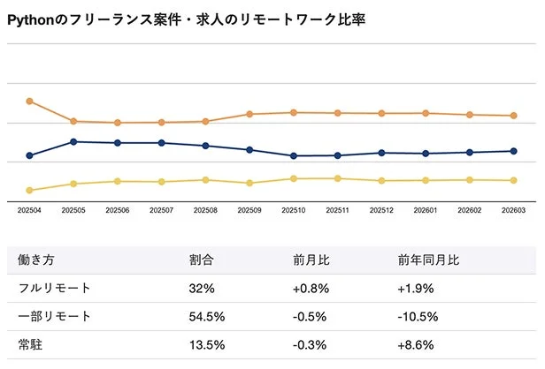Python関連のフリーランス案件・求人におけるリモートワークの比率を、折れ線グラフと表で示したデータ