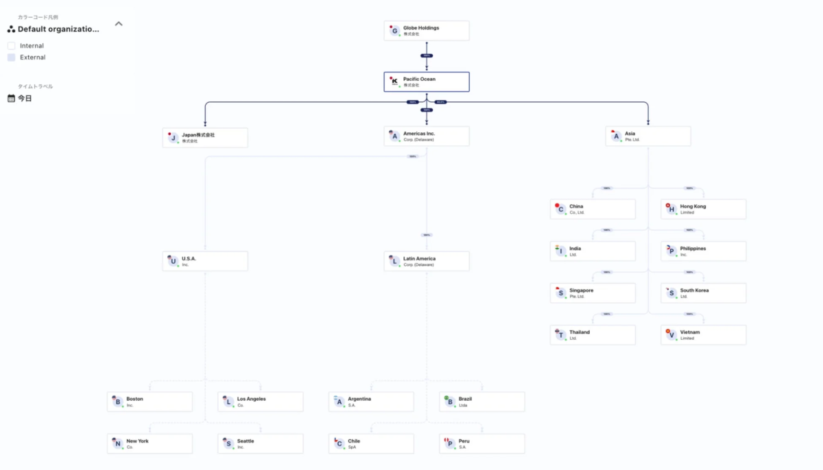 グローバル企業の組織図