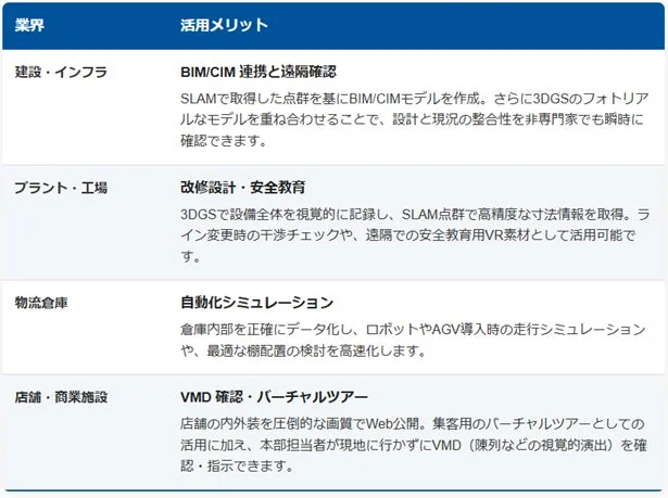 建設、プラント、物流、店舗などの各業界における、BIM/CIMやSLAMなどのデジタル技術活用メリットを解説する表