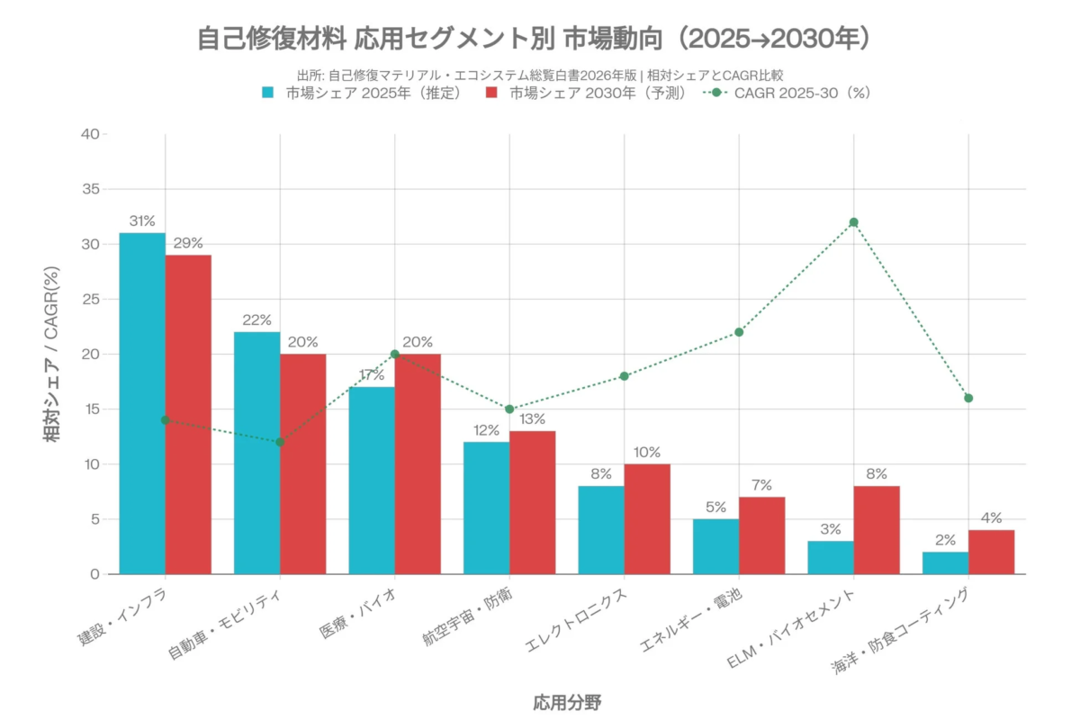 自己修復マテリアル・エコシステム総覧白書2026の市場動向グラフ