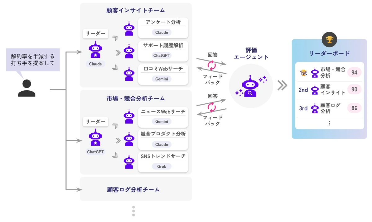 AIエージェントによる課題解決と評価システム