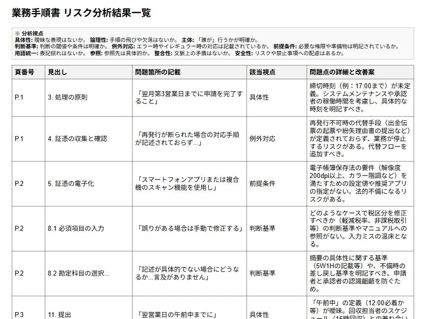 業務手順書リスク分析結果一覧