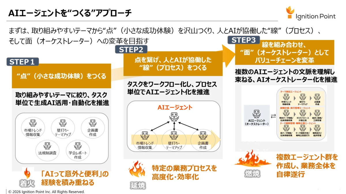 AIエージェントを”つくる”アプローチ