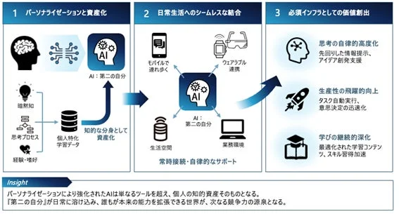 パーソナライゼーションによるAIの可能性を図解