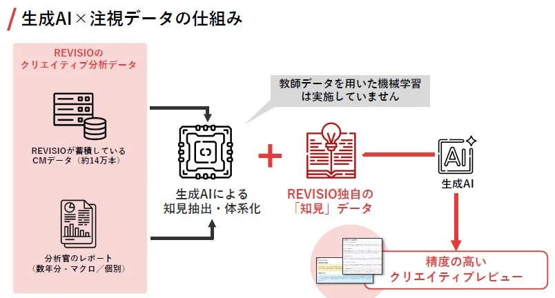 生成AIと注視データの仕組み