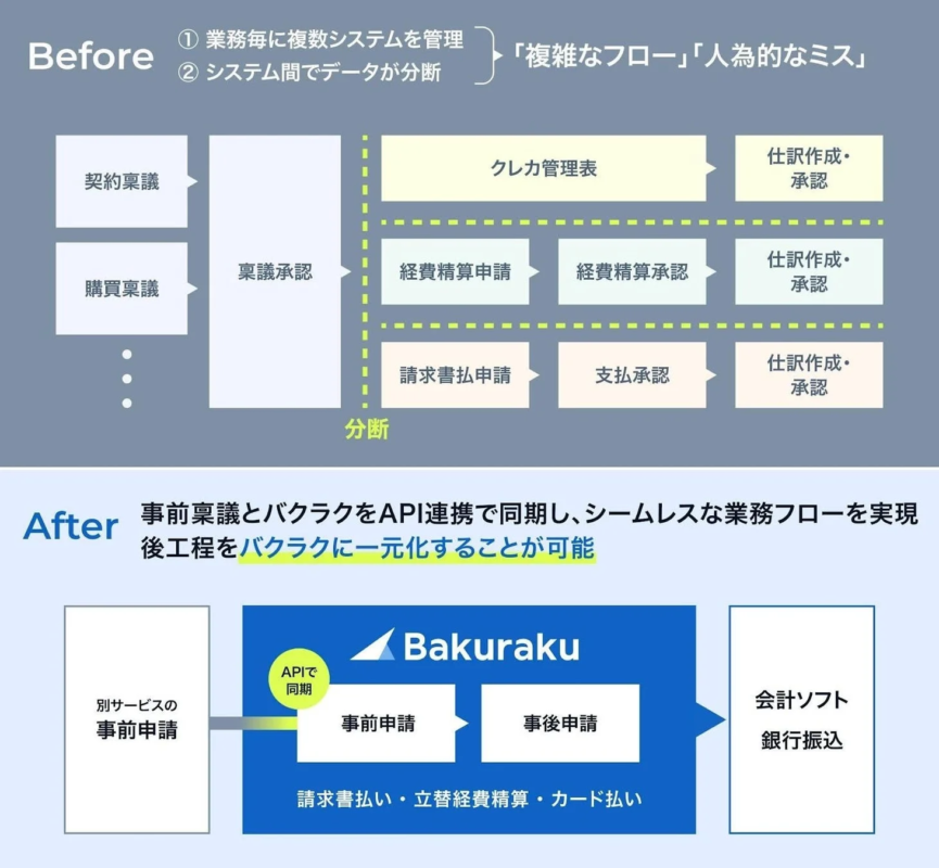 業務フローBefore/After