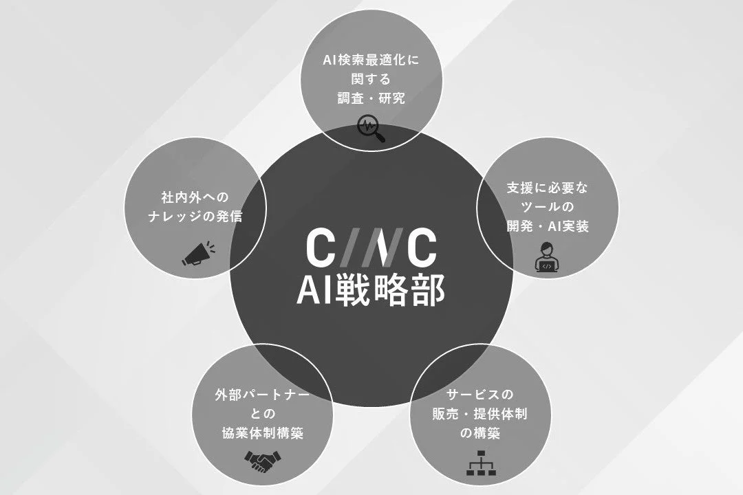 CINC AI戦略部の事業内容を示した図です。AI検索最適化の研究、ツール開発、サービス提供体制の構築、ナレッジ発信、外部パートナーとの協業が主な活動として挙げられています。