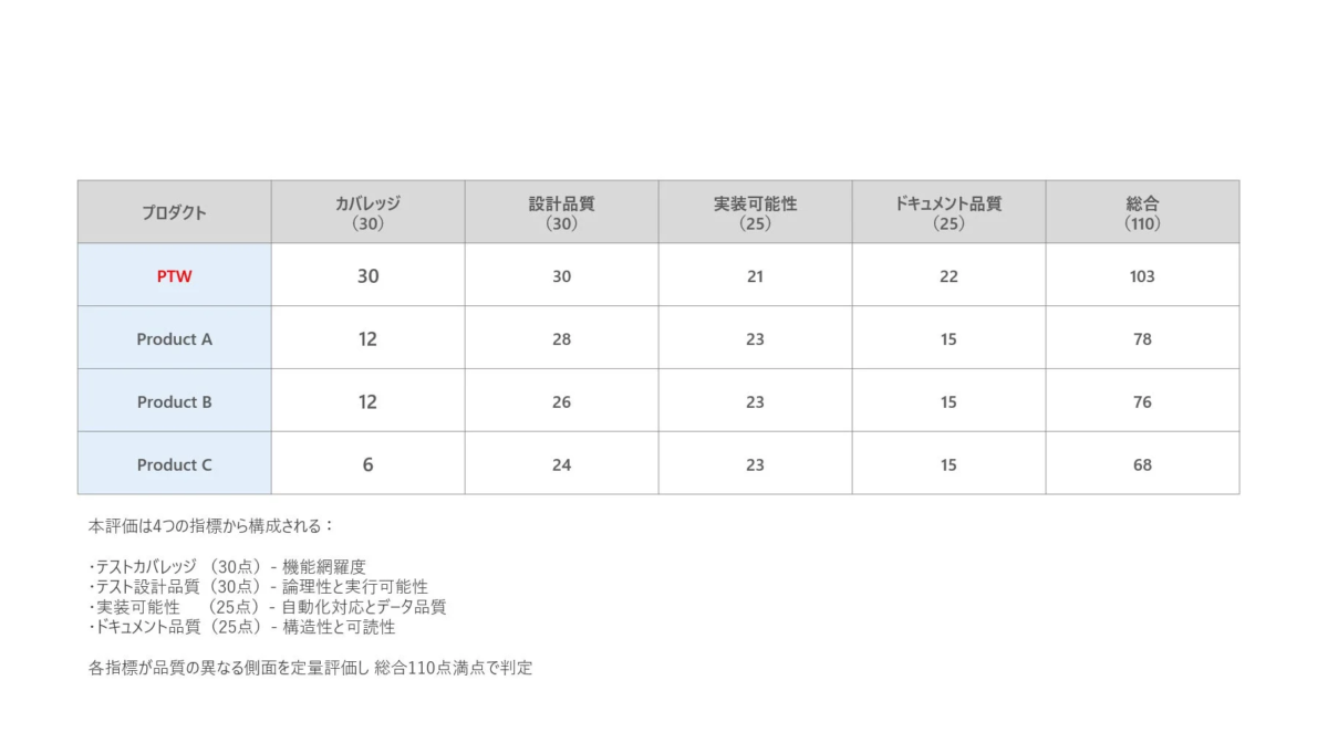 技術的位置づけ