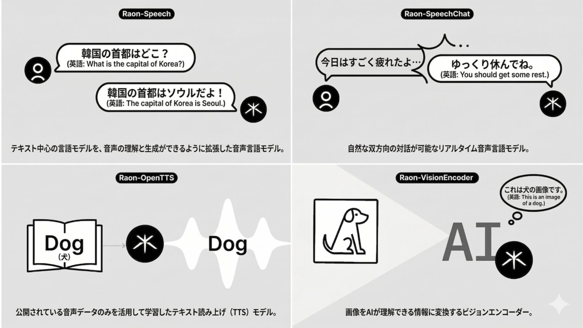 Raonの4つのAIモデルの機能紹介