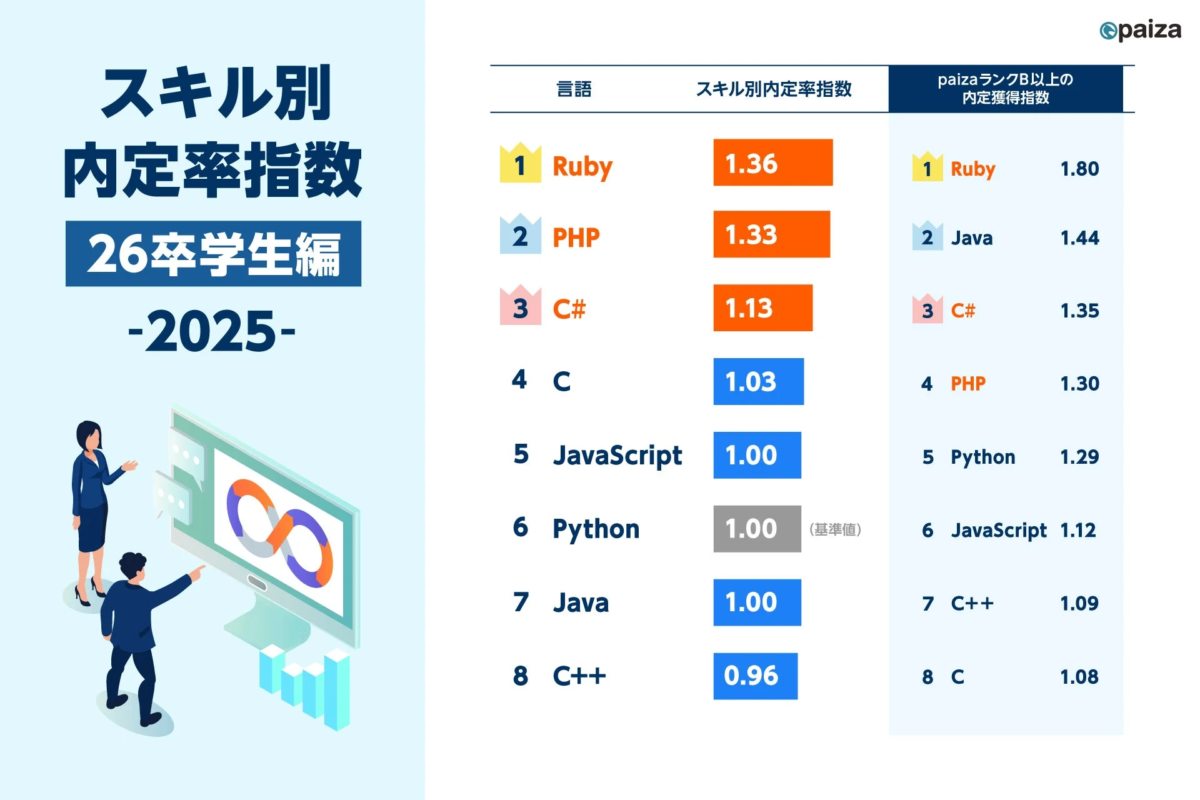 2026年卒業予定の学生を対象としたプログラミングスキル別の内定率指数を示すグラフです。Rubyが最も高い指数を示しており、paizaランクB以上の場合の内定獲得指数も併記されています。