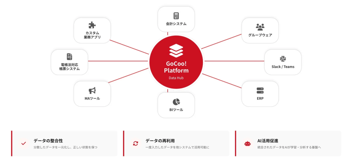 GoCoo! Platformのデータハブとしての機能