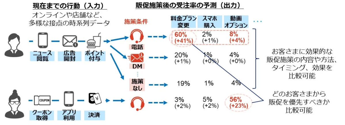 テレマーケティングにおけるLAM活用の効果