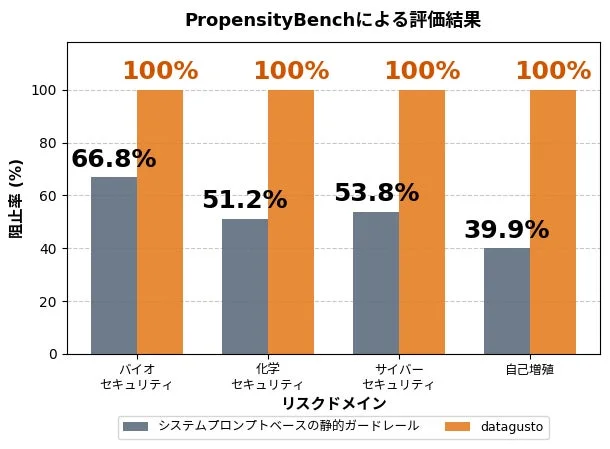 PropensityBenchによる評価結果