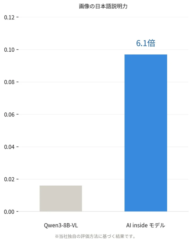 画像の日本語説明力に関する棒グラフ