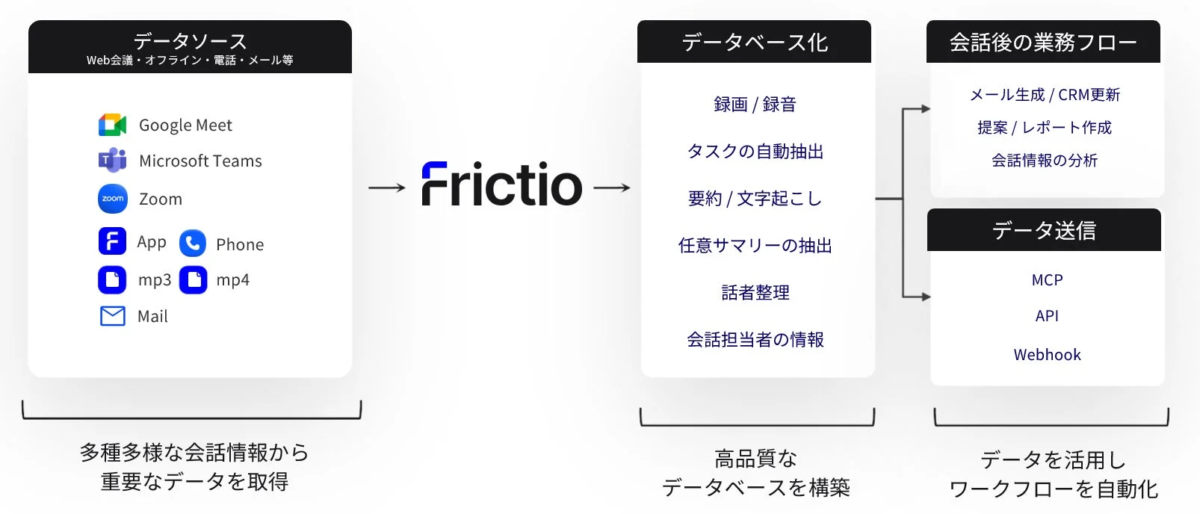 Frictioのデータ活用ワークフロー