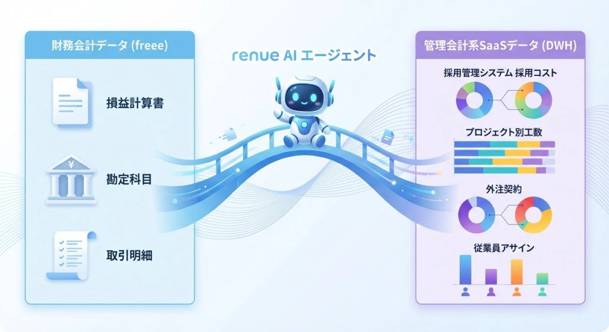 財務会計と管理会計のブリッジ概念図