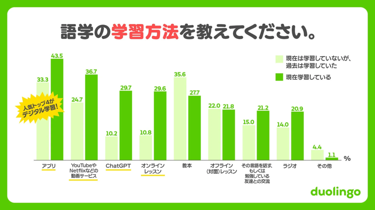 語学の学習方法を教えてください。