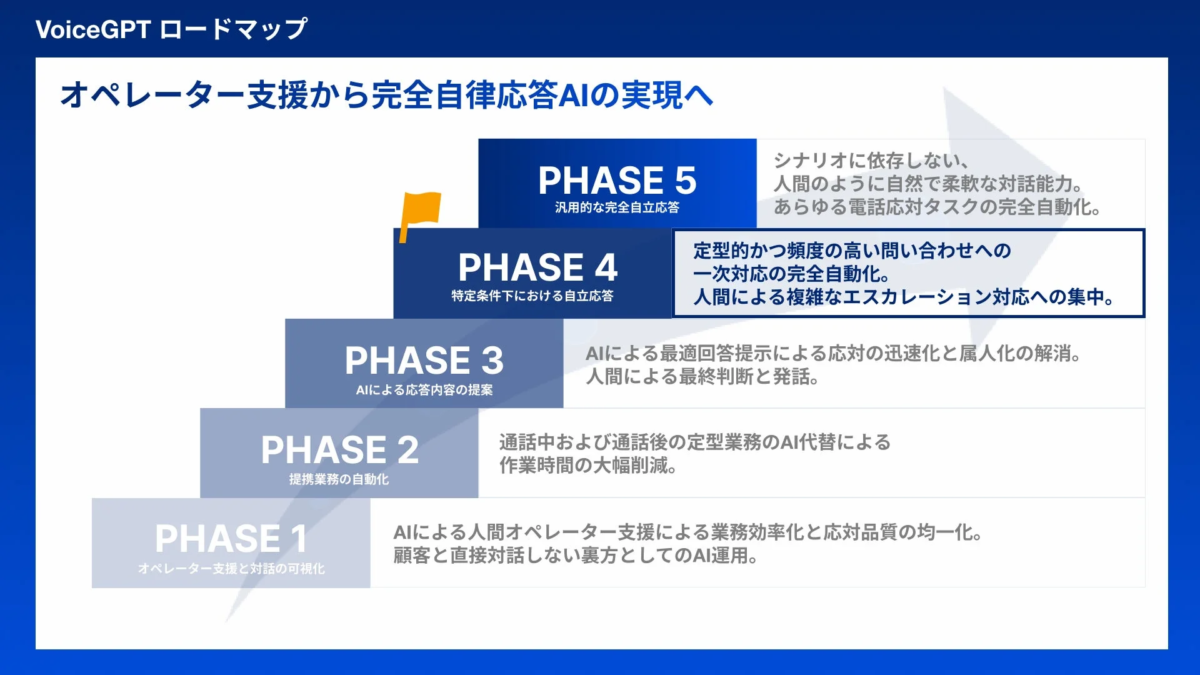 VoiceGPT ロードマップ