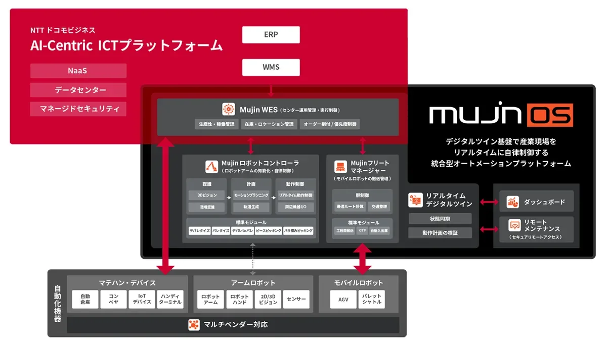Mujin OSを核とした統合型オートメーションプラットフォームの構成図とNTTドコモビジネスのICT基盤