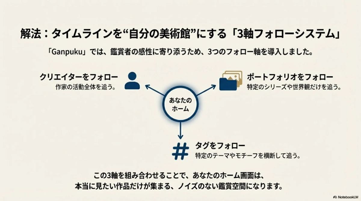 3軸フォローシステム