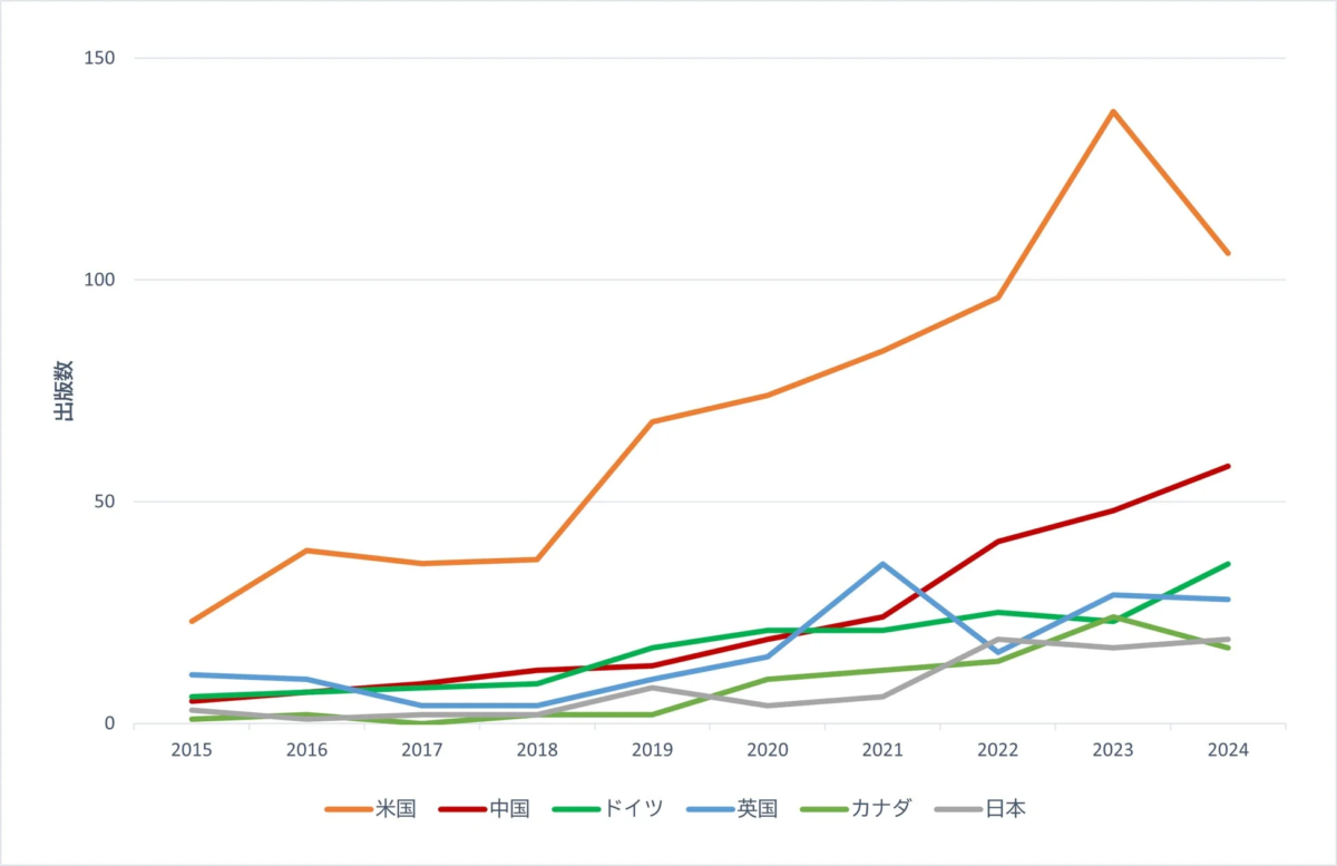 自律実験に関する論文数上位6か国の年次推移