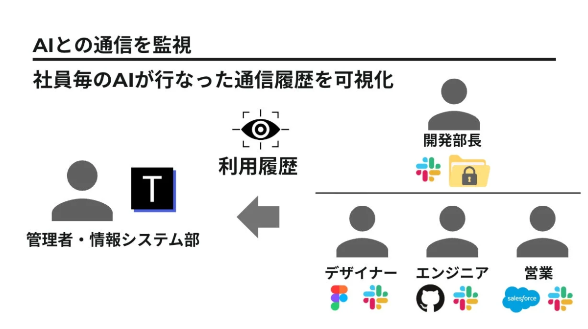 従業員がAIと行った通信の履歴を、管理者や情報システム部が監視・可視化するシステムの概要図