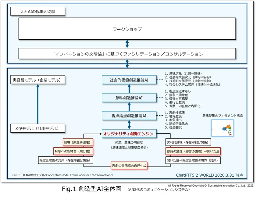 創造型AI全体図