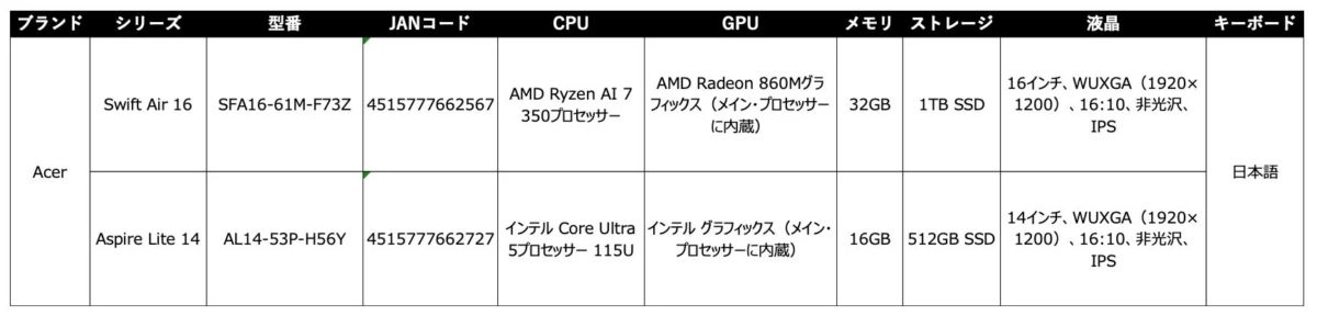 Acer製ノートパソコン2機種（Swift Air 16とAspire Lite 14）の主要スペックを比較した表です。
