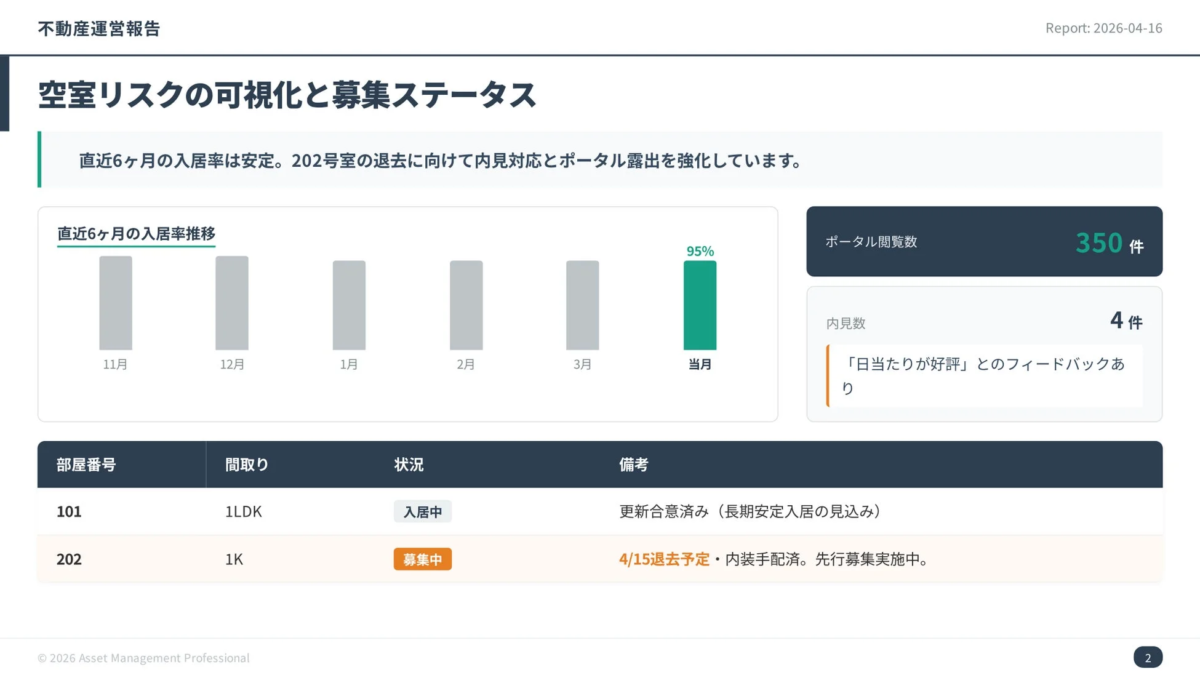 不動産運営報告の空室リスクと募集ステータススライド