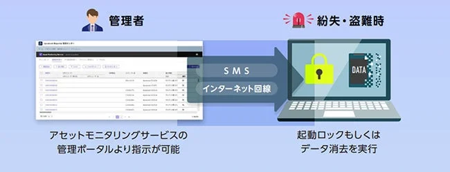 アセットモニタリングサービスの管理ポータルと機能説明