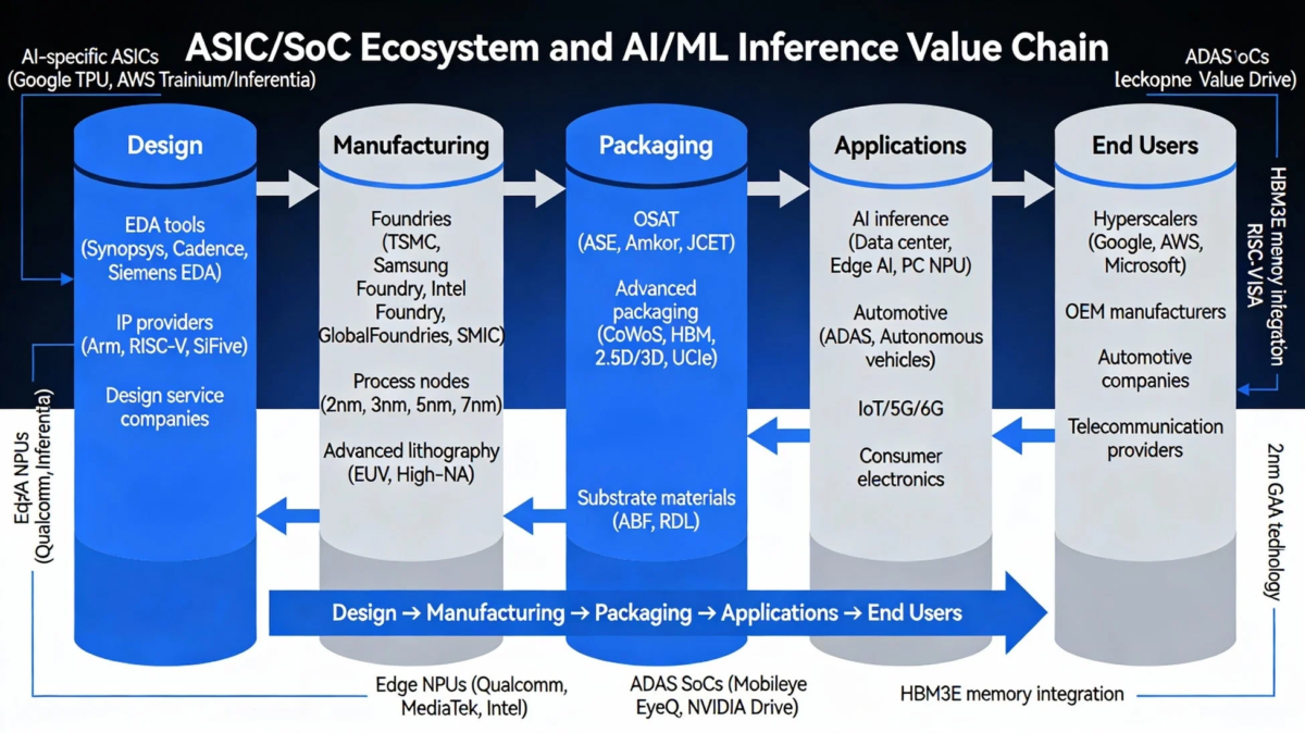 ASIC/SoC Ecosystem and AI/ML Inference Value Chain