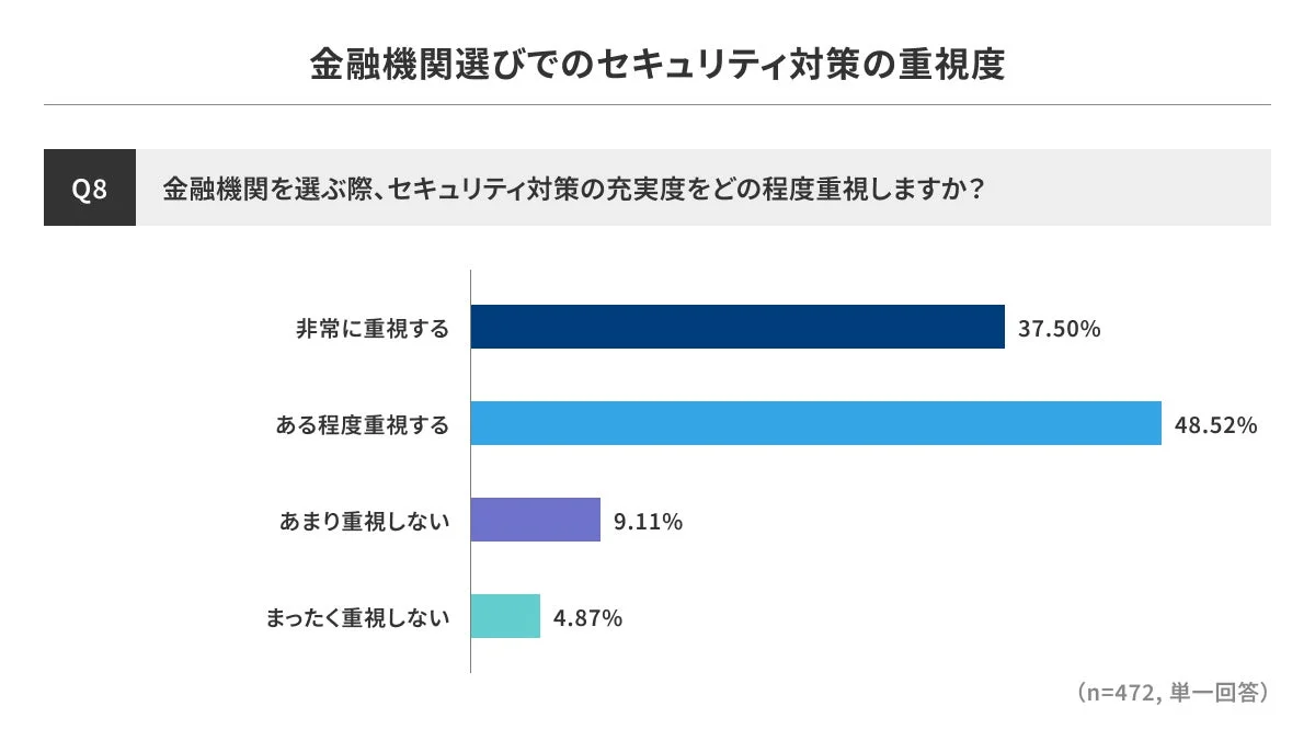 金融機関選びでのセキュリティ対策の重視度
