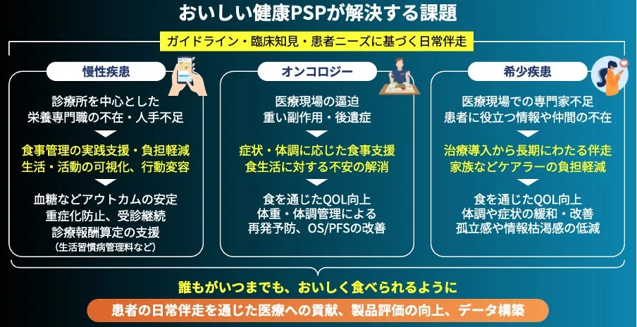 おいしい健康Patient Success Program（PSP）の主な機能
