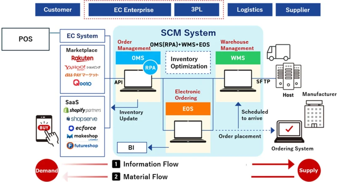 EC企業におけるSCMシステム全体の構成図