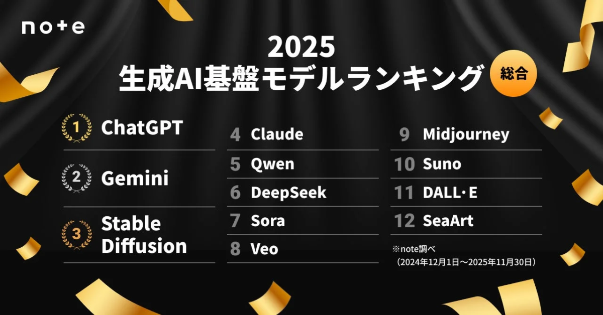 2025年 生成AI基盤モデル 総合ランキング