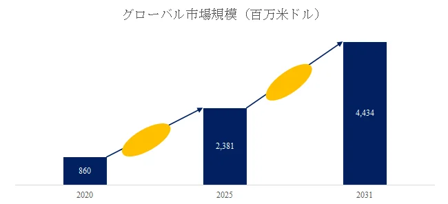 グローバル市場規模の推移
