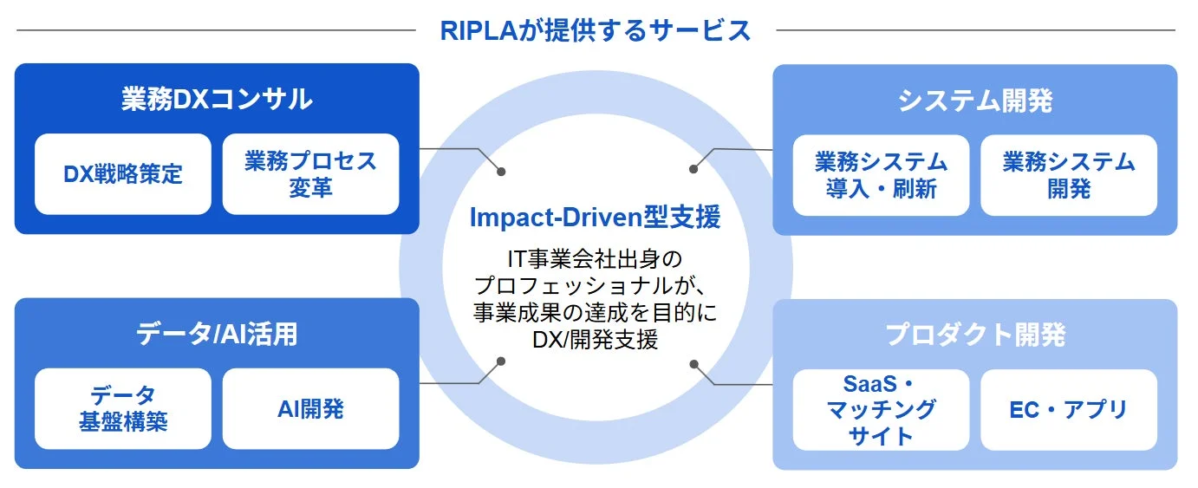 RIPLAのサービス概要図