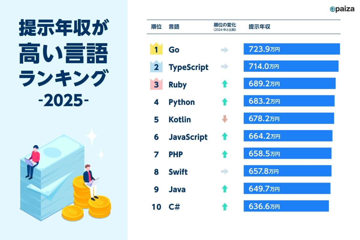 2025年のプログラミング言語別提示年収ランキングを示すインフォグラフィック。Goが723.9万円で1位、TypeScriptが714.0万円で2位、Rubyが689.2万円で3位となっている。各言語の年収と2024年からの順位変動が一覧で示されている。