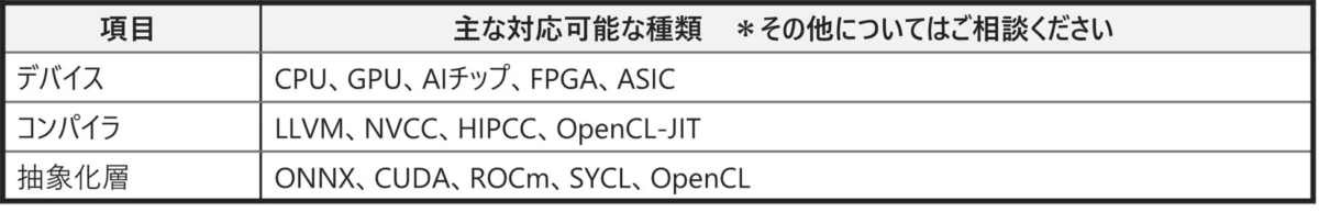 ハードウェア・ソフトウェア検討における主なデバイス、コンパイラ・開発ツール群
