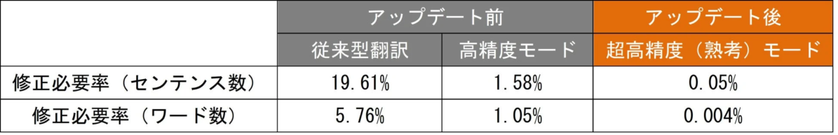 翻訳機能のアップデート前後で、従来型翻訳、高精度モード、超高精度（熟考）モードにおけるセンテンス数とワード数の修正必要率を比較した表です。アップデート後の超高精度モードで大幅な改善が見られます。