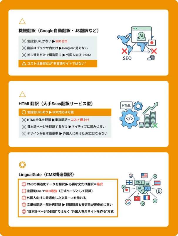 多言語サイト構築の3つの翻訳方法を比較。