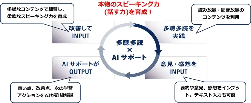 PDCAスピーキング力育成サイクル