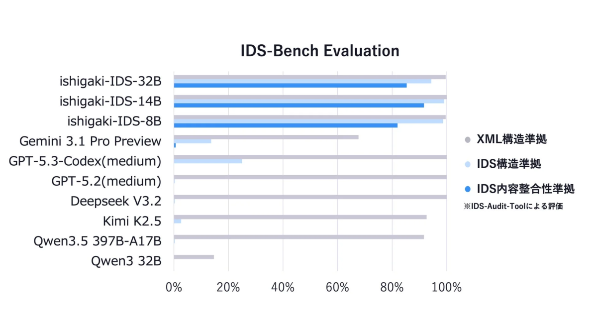 IDS-Bench Evaluation