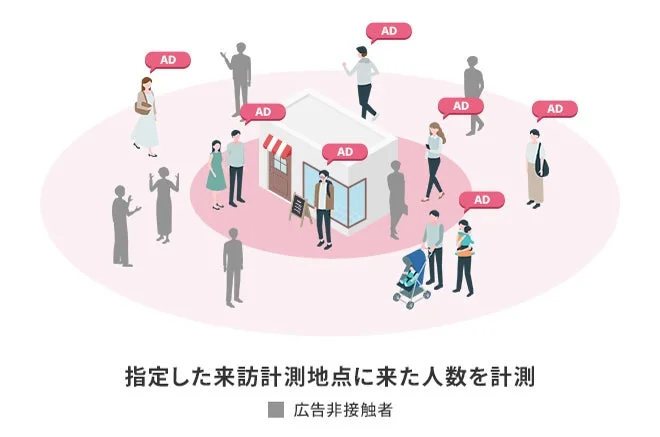 独自技術による来店計測