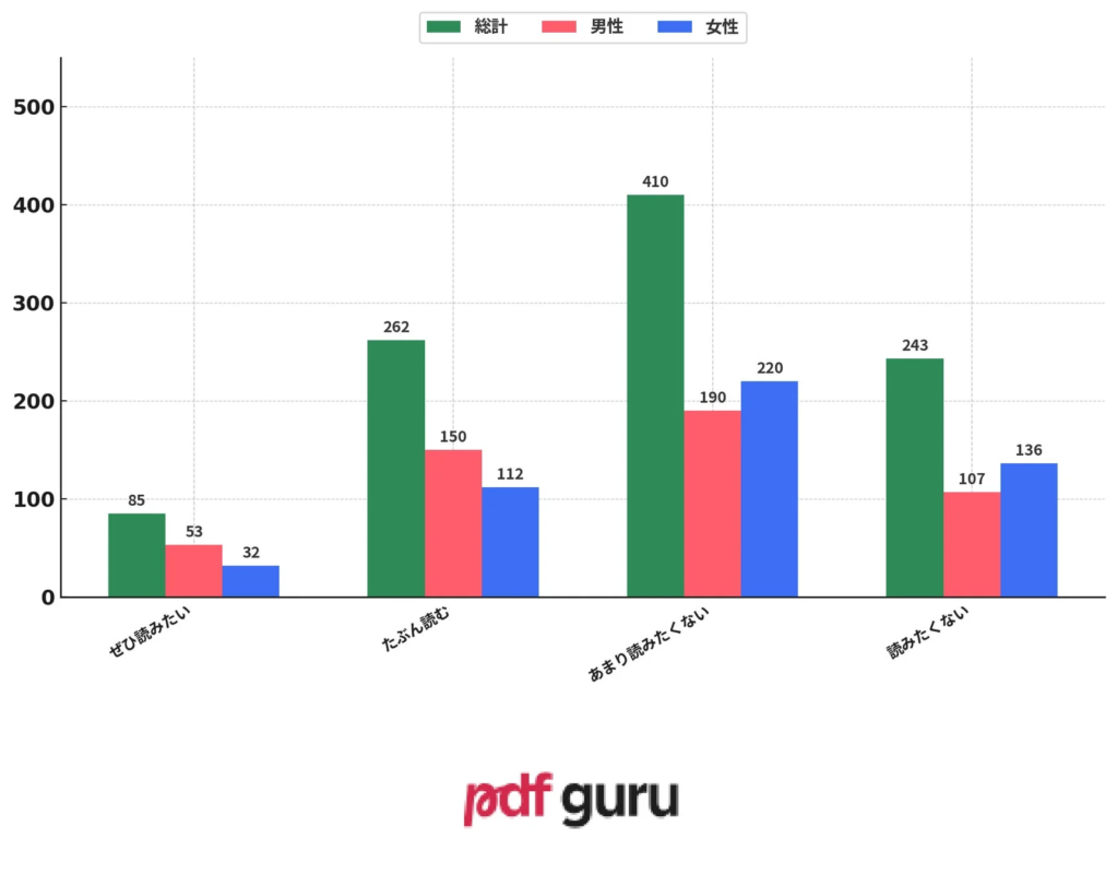 AI制作マンガの読書意欲に関する意見分布を示す棒グラフ